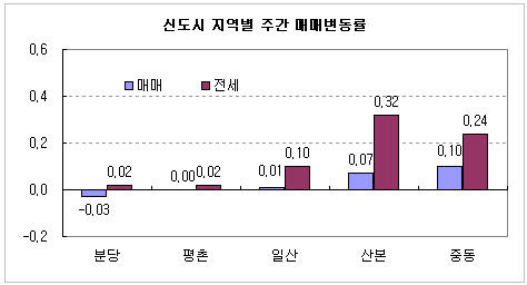 버블 이미지